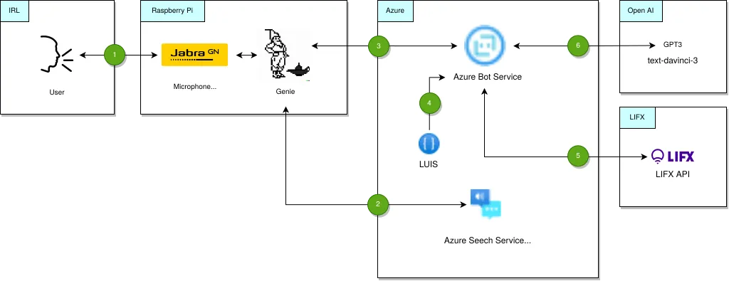 A diagram of how the different components of the system are linked, each link is numbered, with explanation included in the following numbered list.